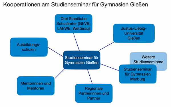 Schaubild: Kooperationspartner