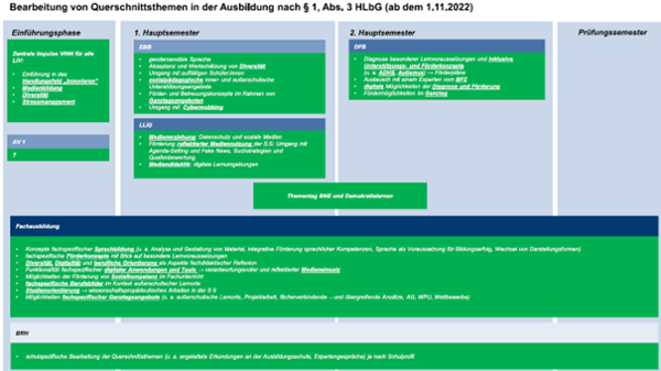 Schaubild: Querschnittsthemen