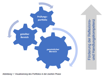 Schaubild: Verzahnung der drei Bereiche des Portfolios