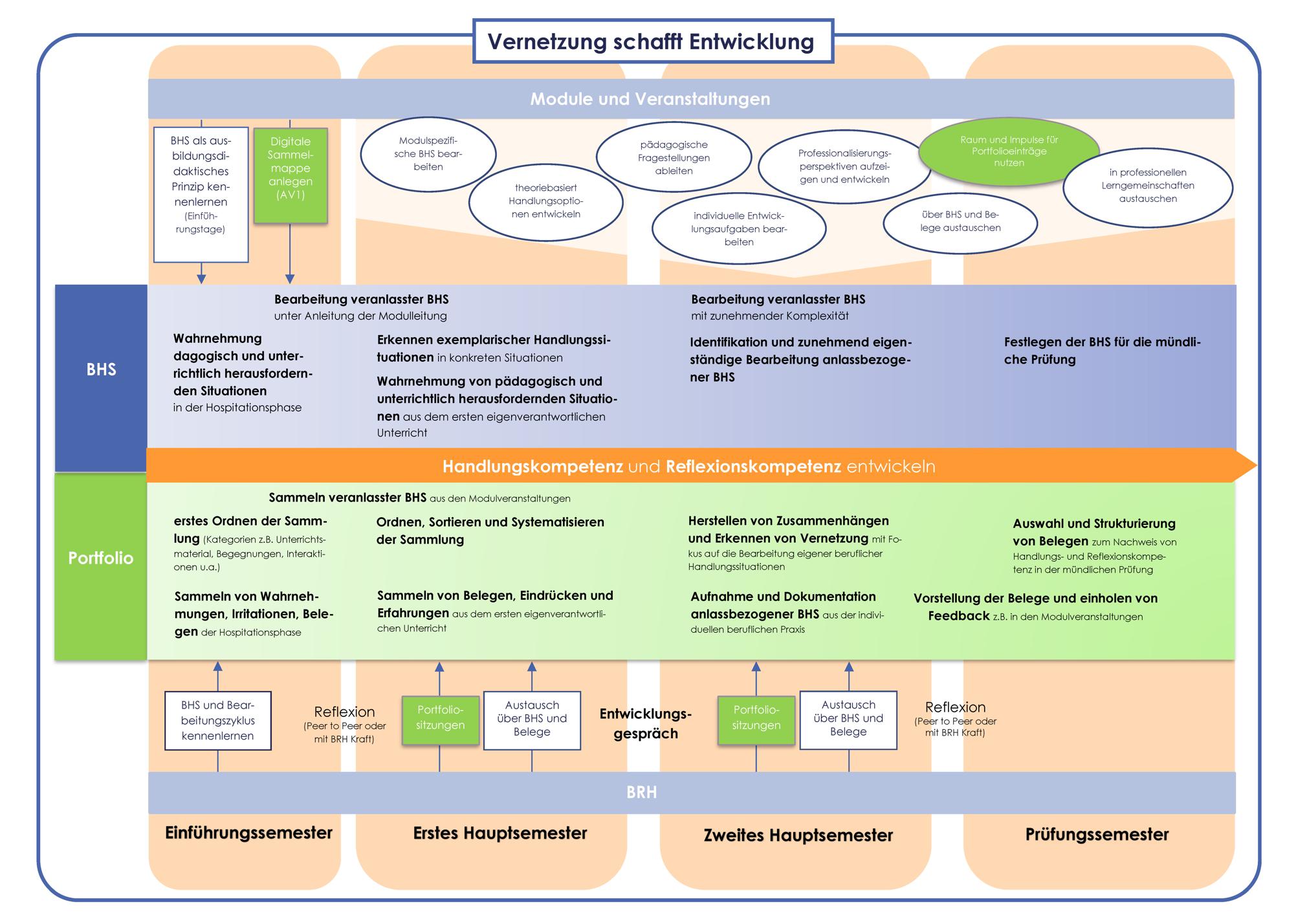Schaubild: Vernetzung schafft Entwicklung